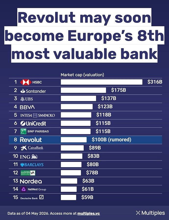 Если Revolut выйдет в США, то может стать самым дорогим банком Европы