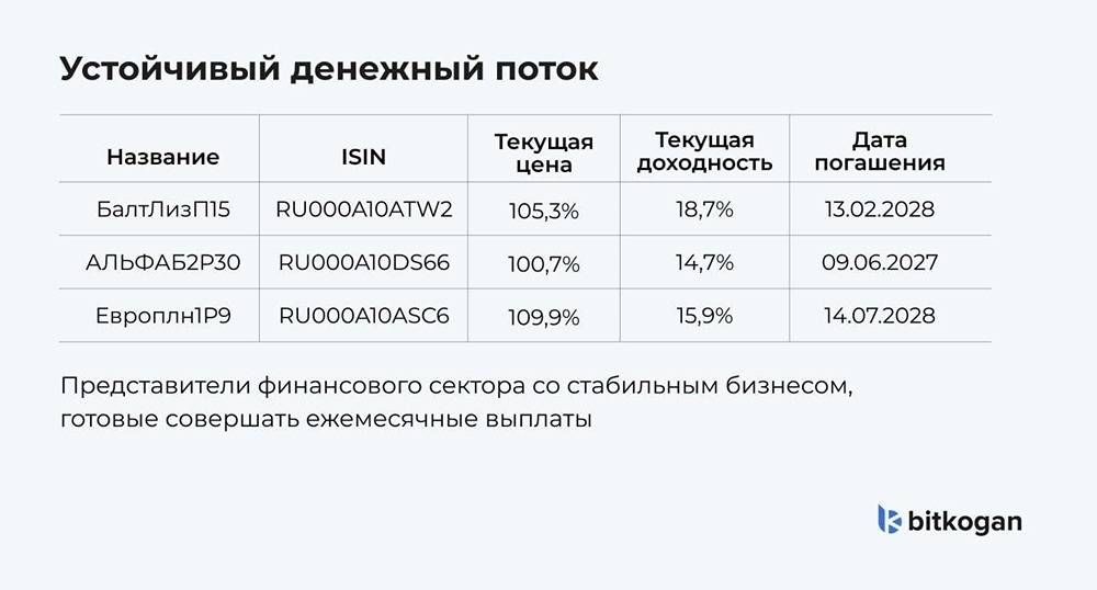 Ежемесячный доход от 15% годовых — какие выбрать облигации инвестору в 2026 году