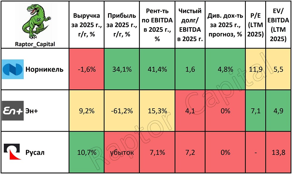 Долги давят: Русал и Эн+ в сложном положении, Норникель — единственный шанс