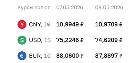 Курсы валют ЦБ на 08 мая