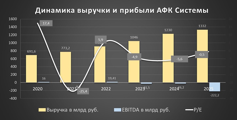 Свежий аналитический обзор и разбор акций компании АФК «Система»
