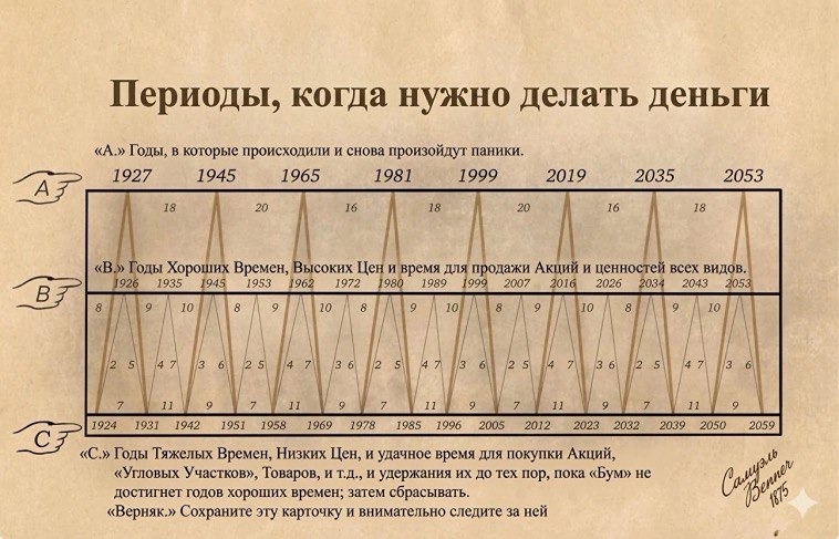 Циклы Беннера: машина времени для инвестора
