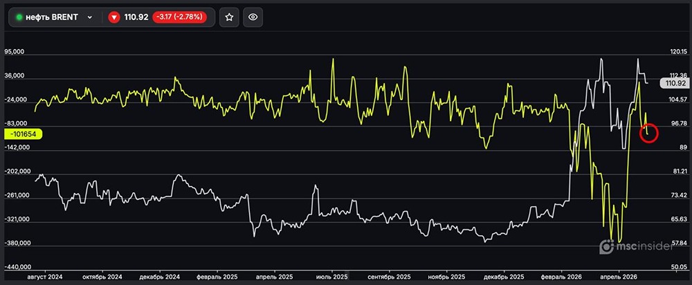 Нефть BRENT: юрлица постепенно наращивают чистый шорт