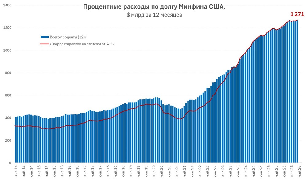 Экономика США: проценты капают