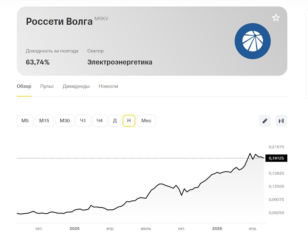 Свежий аналитический обзор и разбор акций компании «Россети Волга»