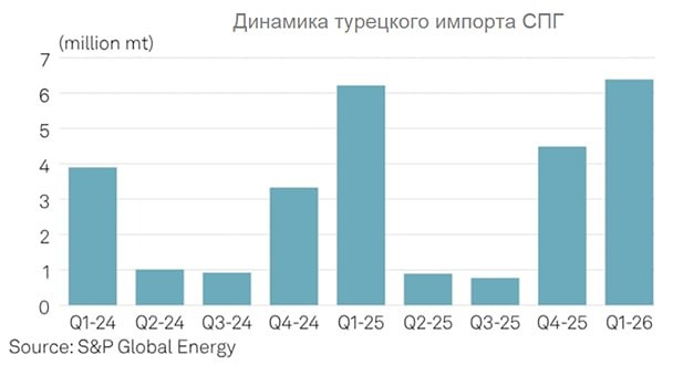 От импорта к экспорту: как Турция превращается в энергетический узел Европы