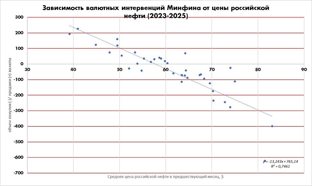 Валютные интервенции Минфина не спасают рубль от дальнейшего укрепления
