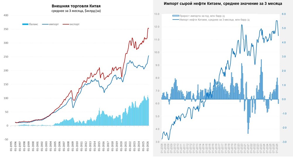Китай резко сократил импорт нефти 