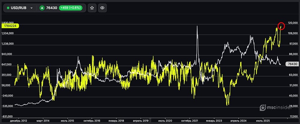 USD/RUB: физлица удерживают чистый лонг у исторических максимумов