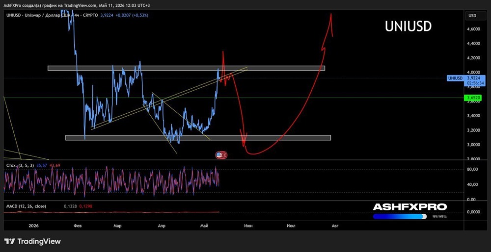 UNIUSD: среднесрочный технический взгляд