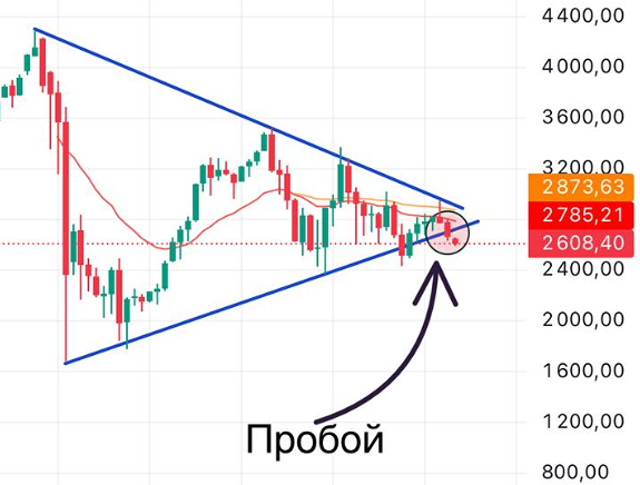 Месячный график индекса ММВБ пробил глобальный треугольник