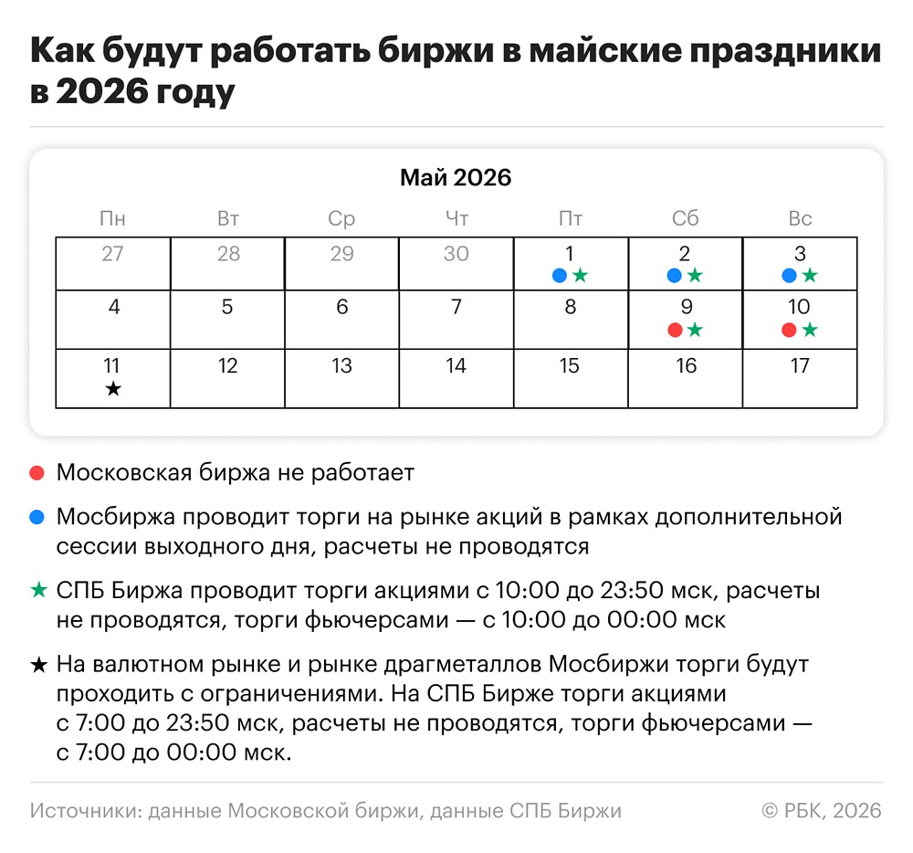 Расписание торгов на биржах 9–11 мая: Мосбиржа и СПБ Биржа