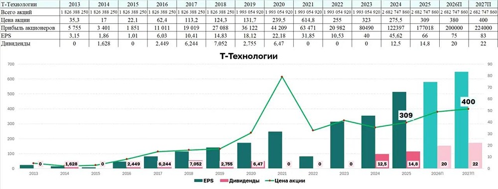 Акции «Т‑Технологии»: скрытый потенциал для долгосрочных инвесторов