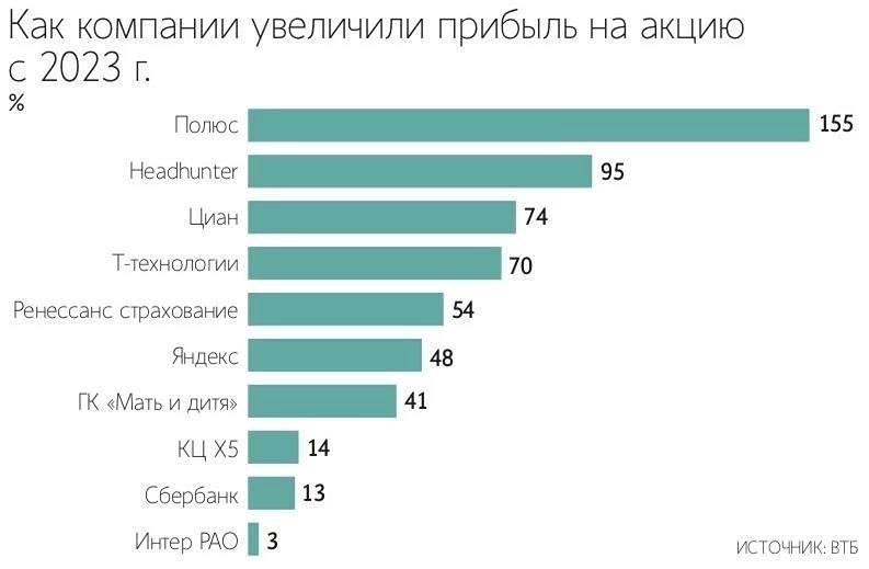 Четверть компаний индекса Мосбиржи нарастила прибыль на акцию
