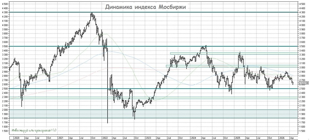 Паника на рынке ММВБ: время покупать или бежать с акций