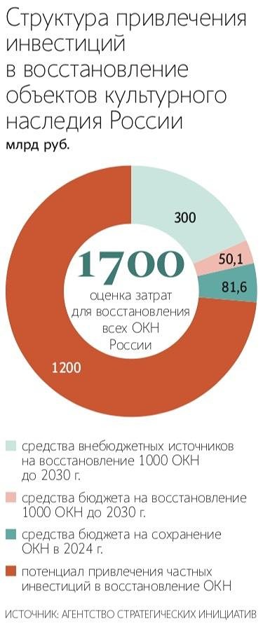 За 2025 год в РФ восстановили 29 объектов культурного наследия