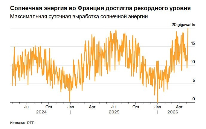 В пятницу во Франции был зафиксирован рекордный объем выработки солнечной энергии