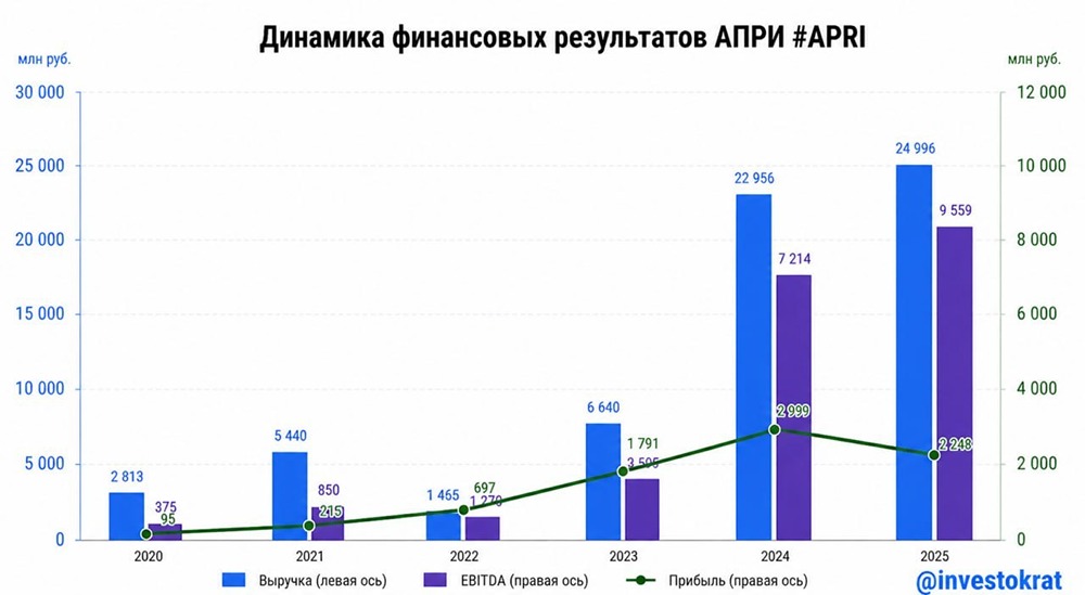 Акции АПРИ против ветра: выручка растёт, несмотря на высокую ставку