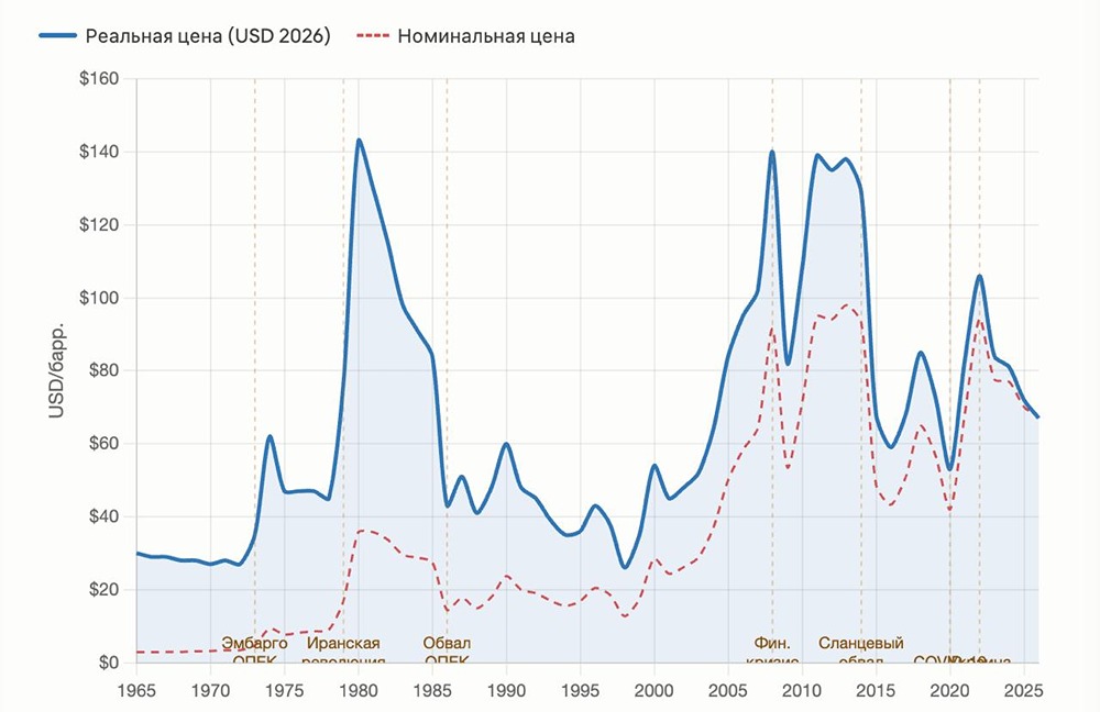 Нефть: дорого ли стоит сегодня