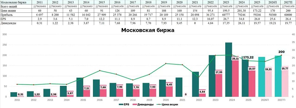 Сохранится ли доходность акций Мосбиржи на уровне 11%