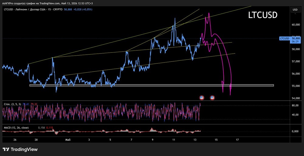 LTCUSD: краткосрочный технический взгляд