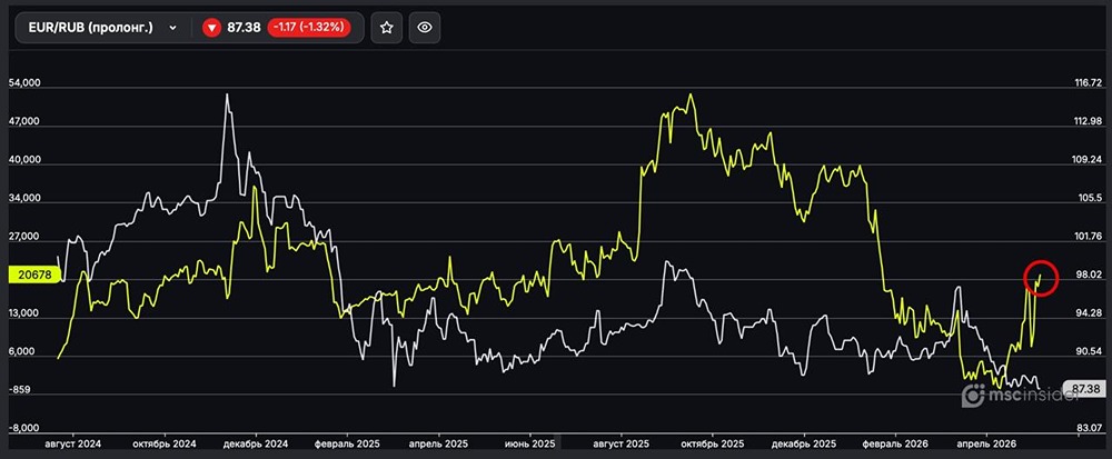 Физлица наращивают чистый лонг во фьючерсах на EUR/RUB