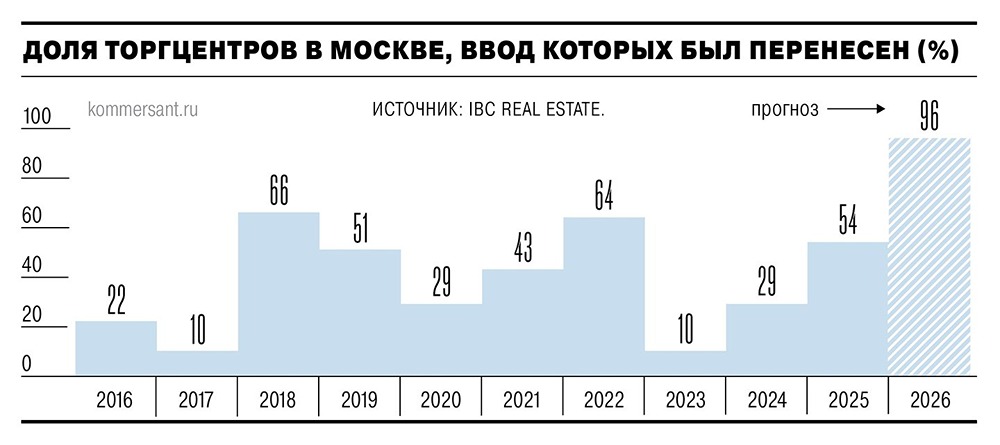 Строительство ТЦ в Москве на паузе: причины и прогнозы экспертов