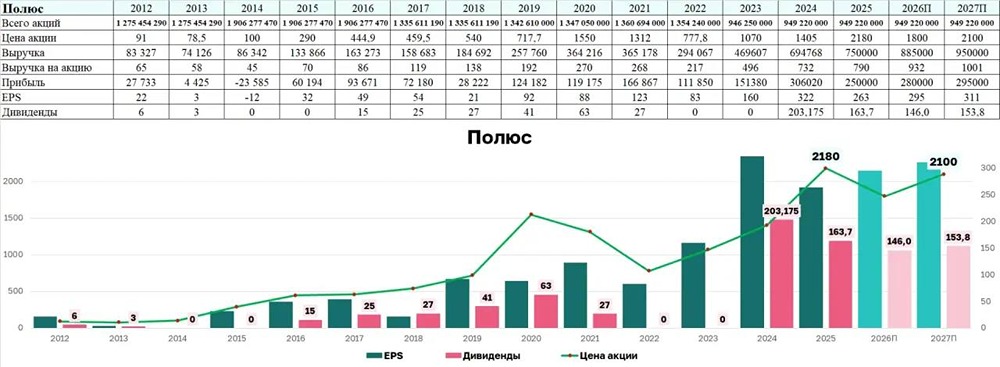 Золото может рухнуть на 45 %: как это ударит по акциям «Полюса»