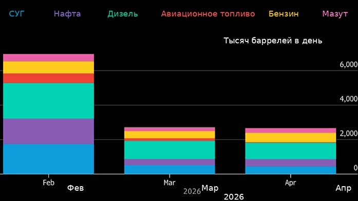 Топливный коллапс: экспорт с Ближнего Востока обрушился на 65%