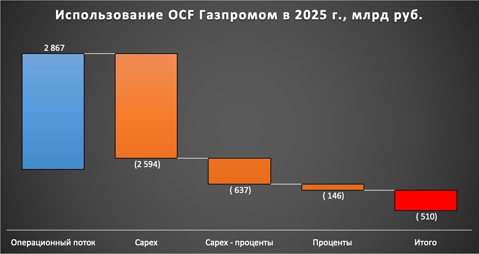 Акции Газпрома впервые стали интересны за долгое время