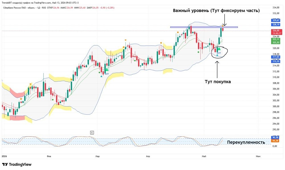 Инвесторы фиксируют 50% позиций по акциям Сбербанка