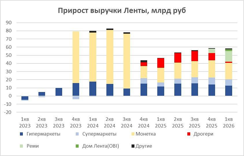 Акции Лента упали на 19%: разбираем отчёт «Ленты» за 1 квартал