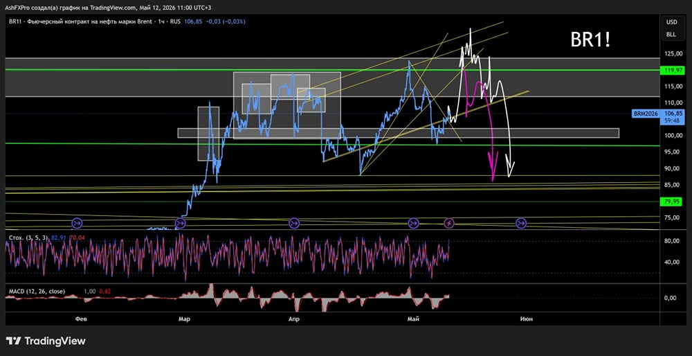 Прогноз цены нефти на графике