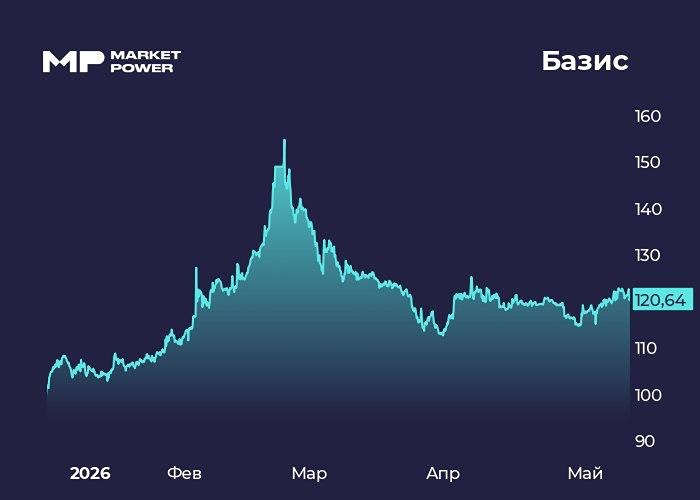 Почему акции «Базиса» падают при росте выручки на 36%