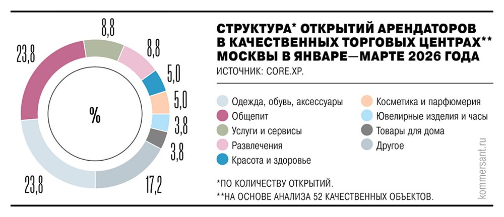 Что тормозит запуск новых точек ритейлеров в Москве