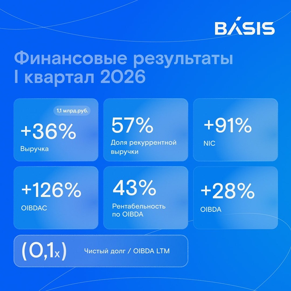 «Базис» подтверждает прогноз: рост выручки на 30–40 % в 2026 году