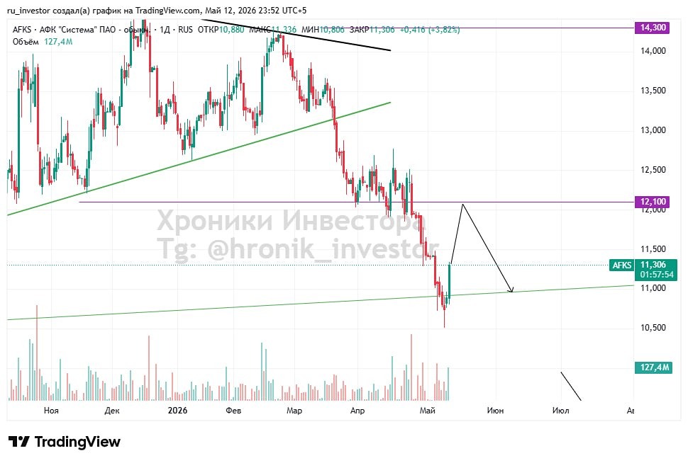 Какой уровень — цель отскока по акциям АФК «Система»