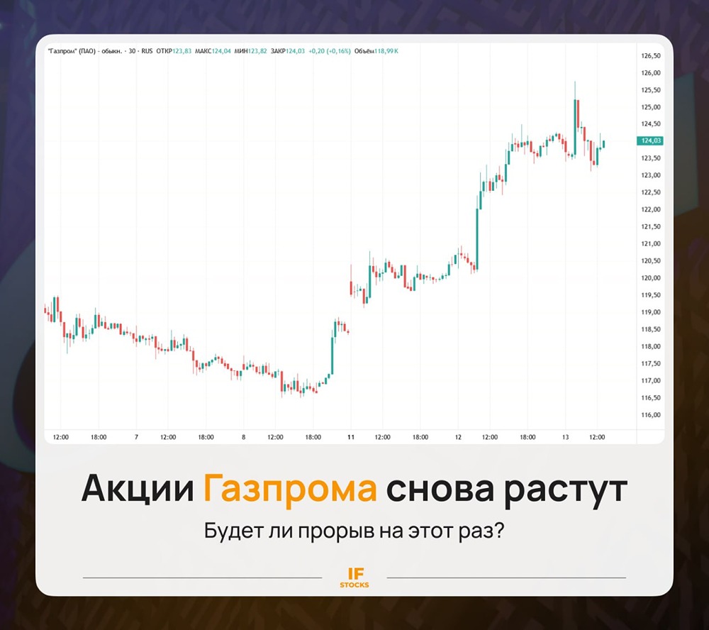 Почему акции «Газпрома» выросли на 5 % — разбираем драйверы роста