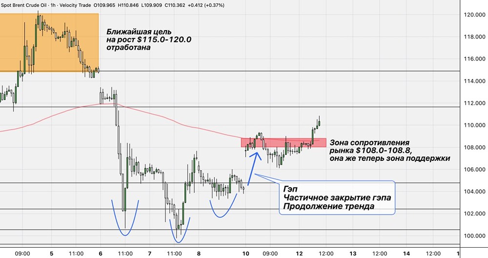 Прогноз по нефти: ретест $115–120 в мае и обновление годовых максимумов