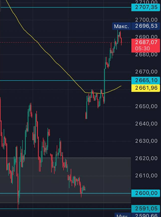 Рынок снижается после роста на 3,5%: индекс у сопротивления 2700