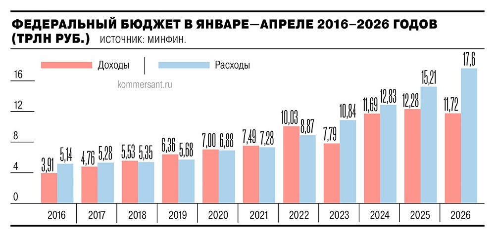 Дефицит бюджета превышен в 1,5 раза: что будет с экономикой в 2026 году