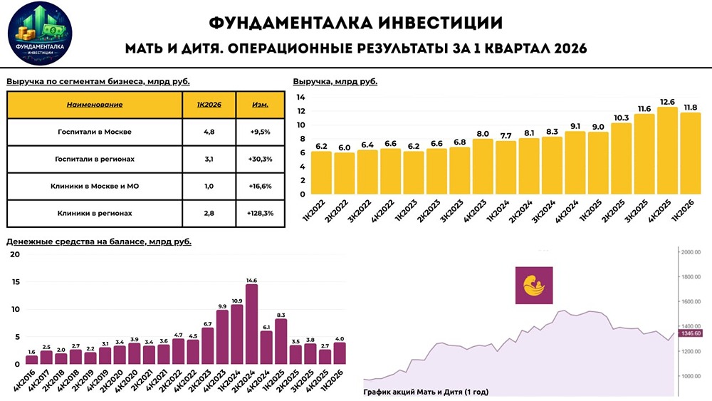 Что даёт региональная экспансия «Мать и Дитя» инвесторам