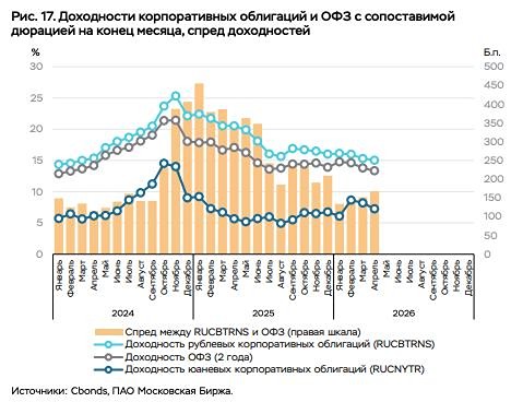 Рекордные вложения: частные инвесторы штурмуют рынок облигаций