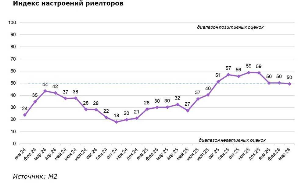 50 на 50: риелторы осторожно верят в оживление рынка недвижимости