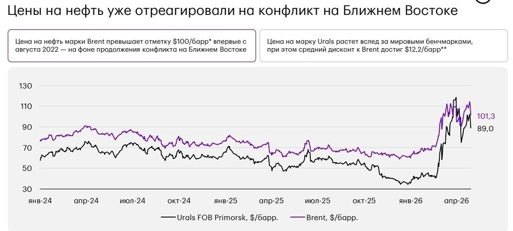 «Справедливая» цена нефти — 230 долларов, но мировая экономика не готова