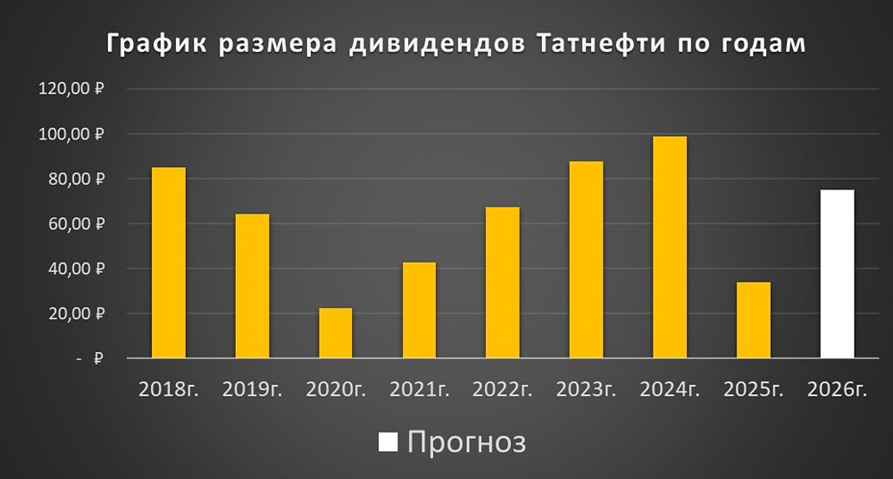 Свежий разбор акций компании «Татнефть» с прогнозами