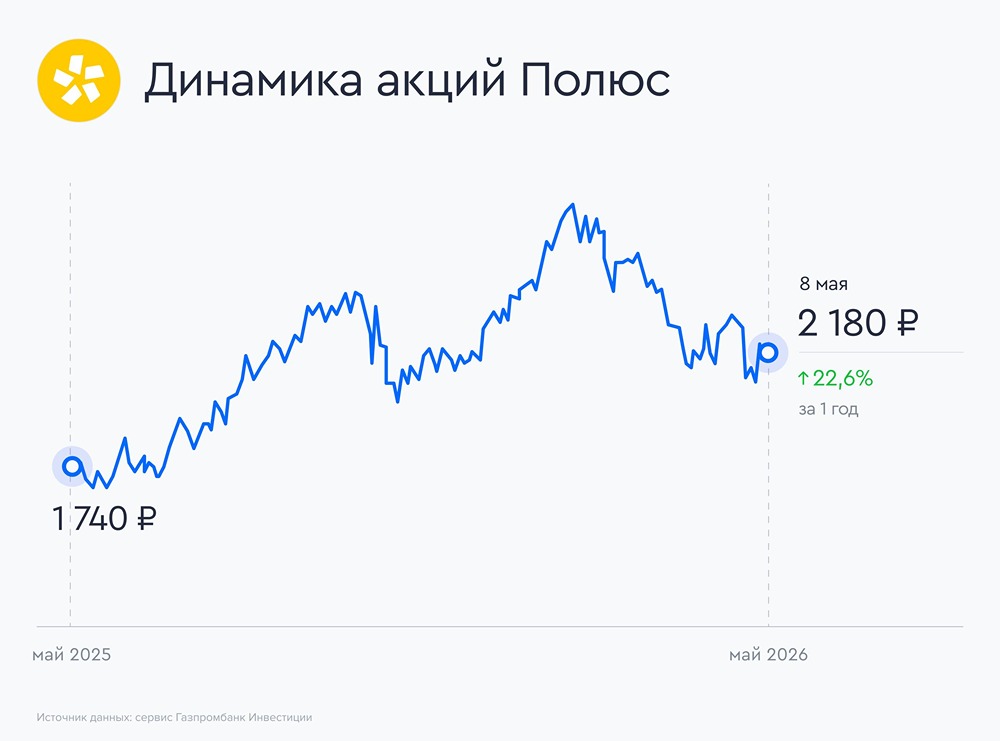 Инвесторы сохраняют оптимизм насчёт акций «Полюса»? Итоги по дивидендам и ключевые показатели 2025 года