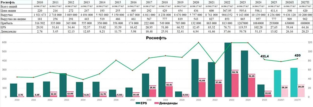 Почему «Роснефть» не радует инвесторов, несмотря на стоимость нефти