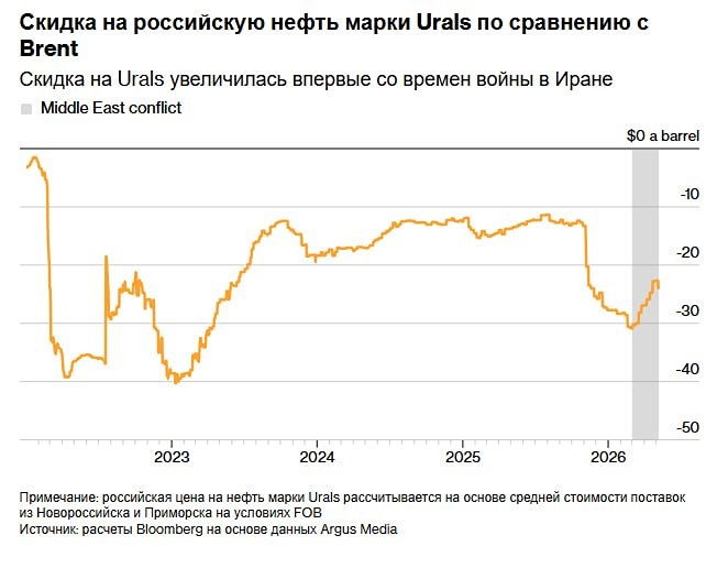 Скидки на Urals резко выросли впервые с начала конфликта в Иране