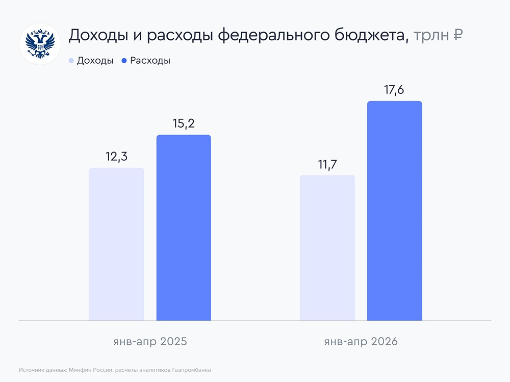 Почему дефицит федерального бюджета в апреле достиг 1,3 трлн рублей